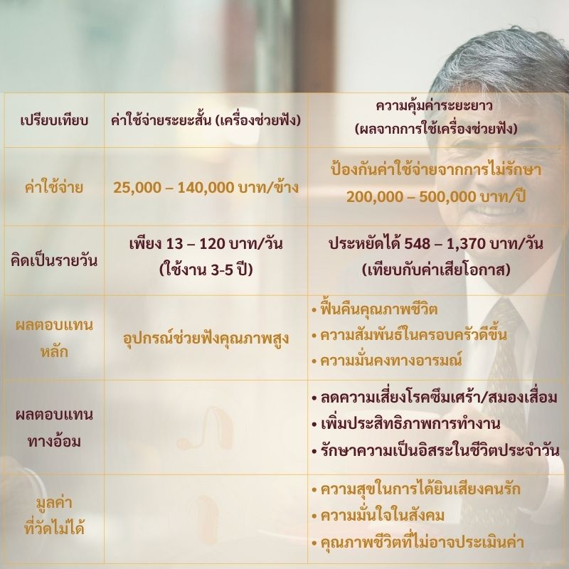 ประหยัดเงินในระยะยาว vs. ค่าใช้จ่ายระยะสั้น